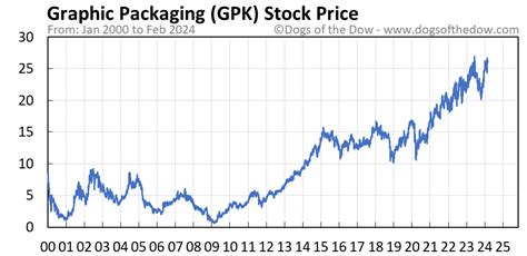 GPK Graphic Packaging Holding Company Stock Price & Overview 6.32K followers $24.88 0.16 ( +0.63%) 3:37 PM 02/15/24 NYSE | $USD | Realtime Summary Ratings Financials …